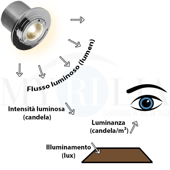 Grandezze fotometriche_Myrilia.jpg